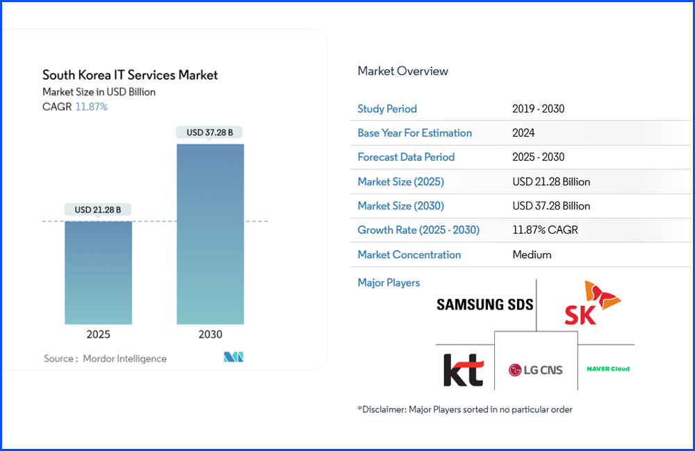 report 14 report Korean market