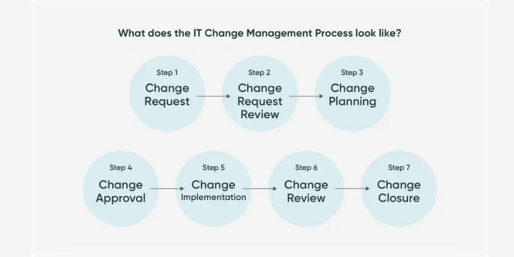 change management