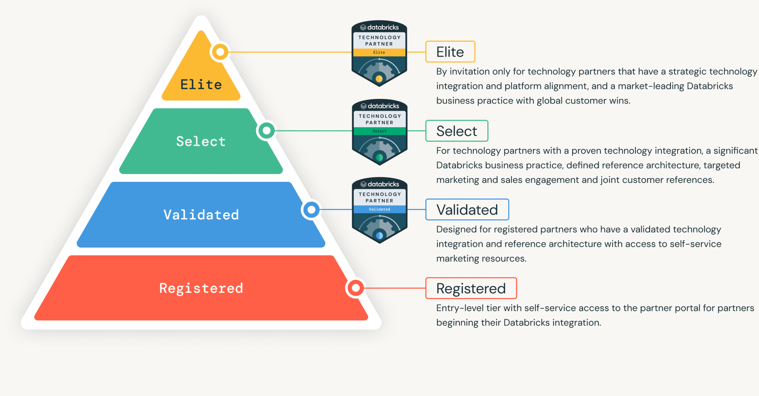 databricks technology partner program tiers