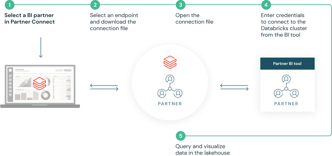 partner connect