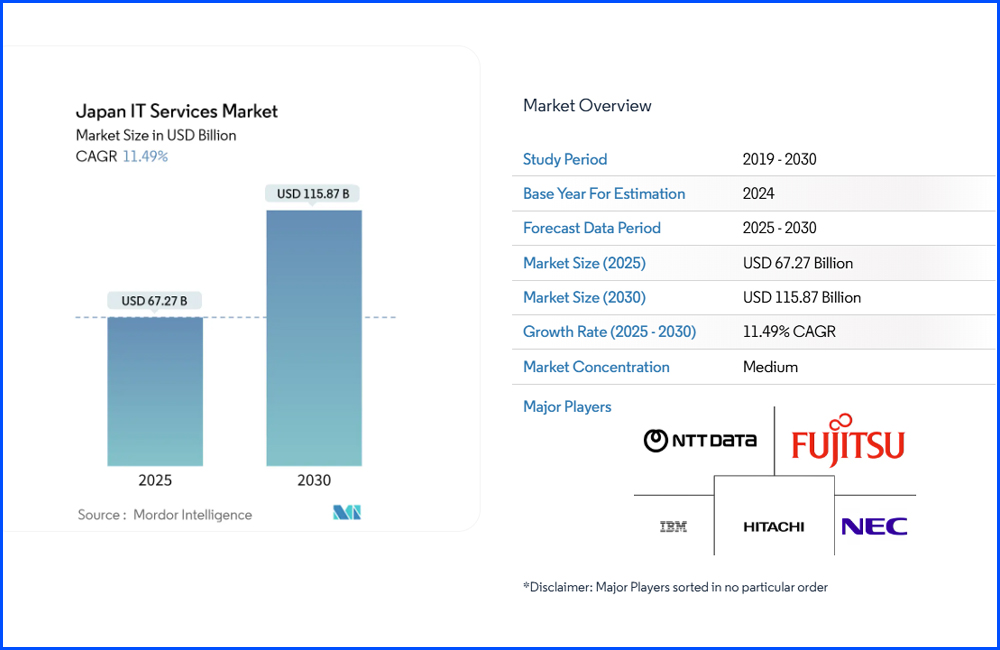 Japan’s IT services sector is positioned for steady growth. Its projected revenue is reaching USD 67.27 billion in 2025 and is forecast to reach USD 115.87 billion by 2030 (Mordor Intelligence).