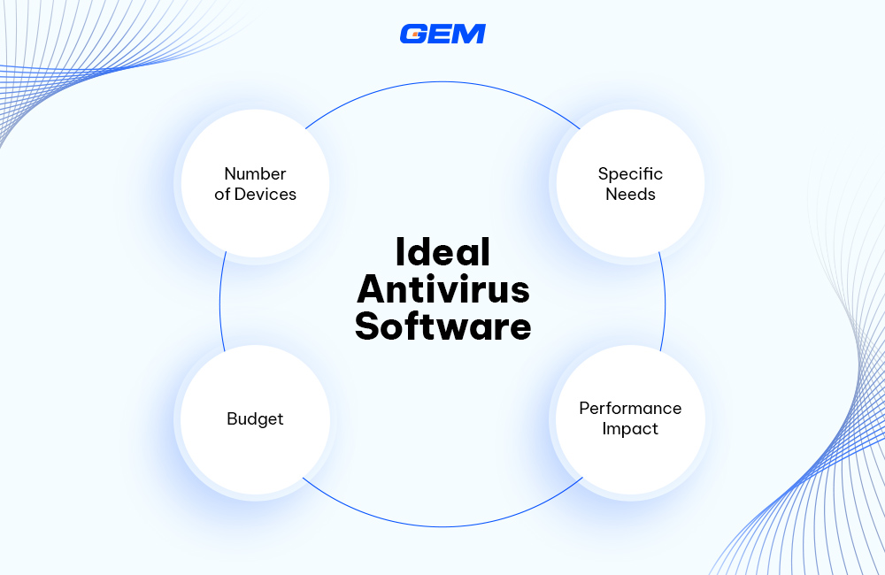 4 circle Image: Center text – “Ideal Antivirus Software”. Surrounding it are circles displaying the names of the factors in this section.