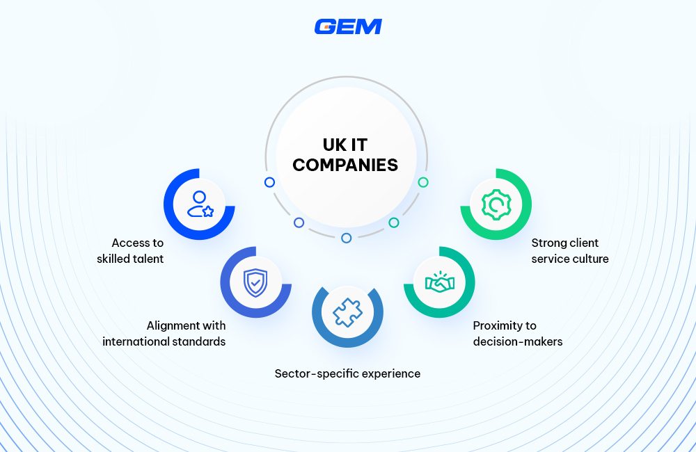Image: Center text: “UK IT Companies.” Surrounding it are boxes representing the advantages mentioned in the section.
