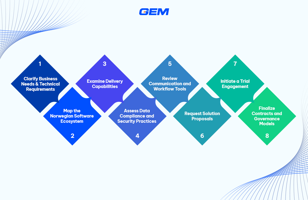 Norway IT Companies Norway offers a mature technology environment, but selecting the right software development partner requires a deliberate process. The steps in this picture outline how to assess, shortlist, and engage with tech companies in Norway.