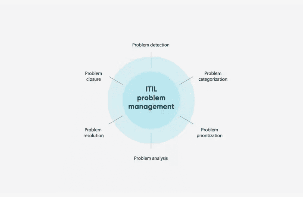 problem management