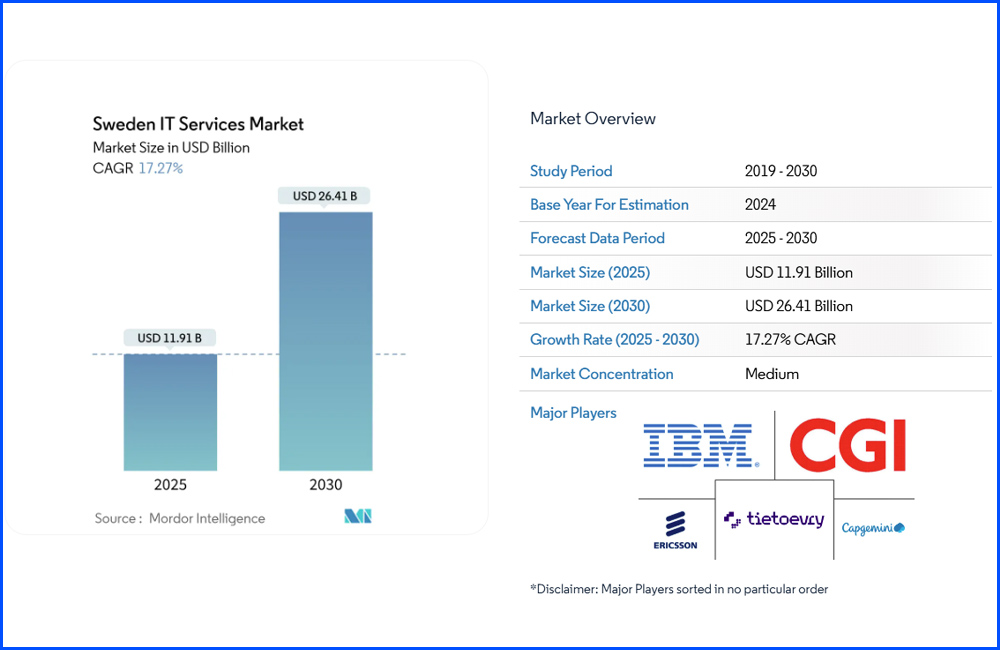 The Sweden IT Services market size stands at USD 11.91 billion in 2025 and is forecast to reach USD 26.41 billion in 2030, expanding at a substantial 17.27% CAGR during the forecast period. (Source: Mordor Intelligence).