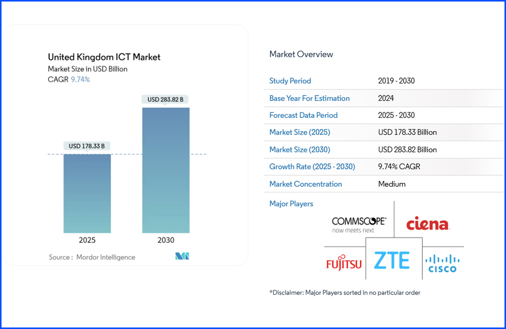 The United Kingdom’s ICT market reached a valuation of US$160.75 billion in 2023 and is projected to grow at a CAGR of 9.09% through 2028, reaching US$248.32 billion (Mordor Intelligence)
