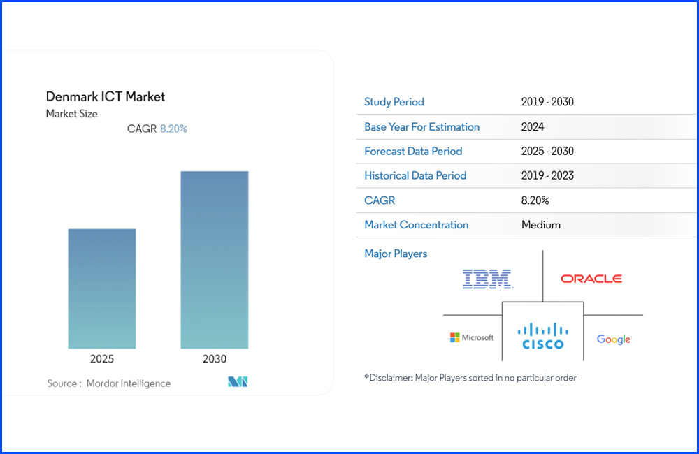 Overview of the IT Landscape in Denmark