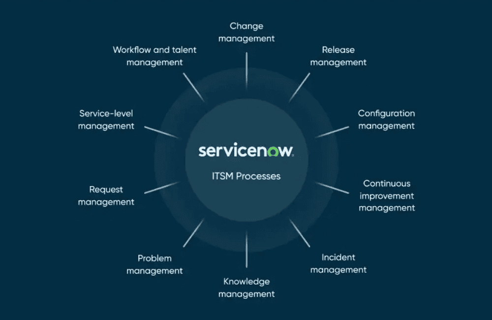 what are the servicenow itsm modules