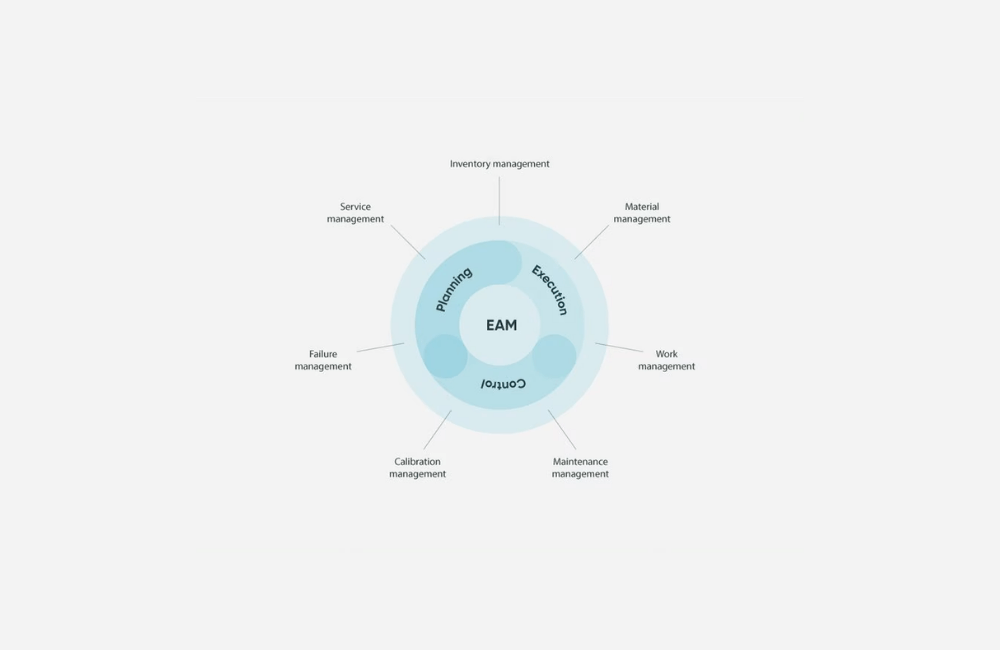 enterprise asset management eam
