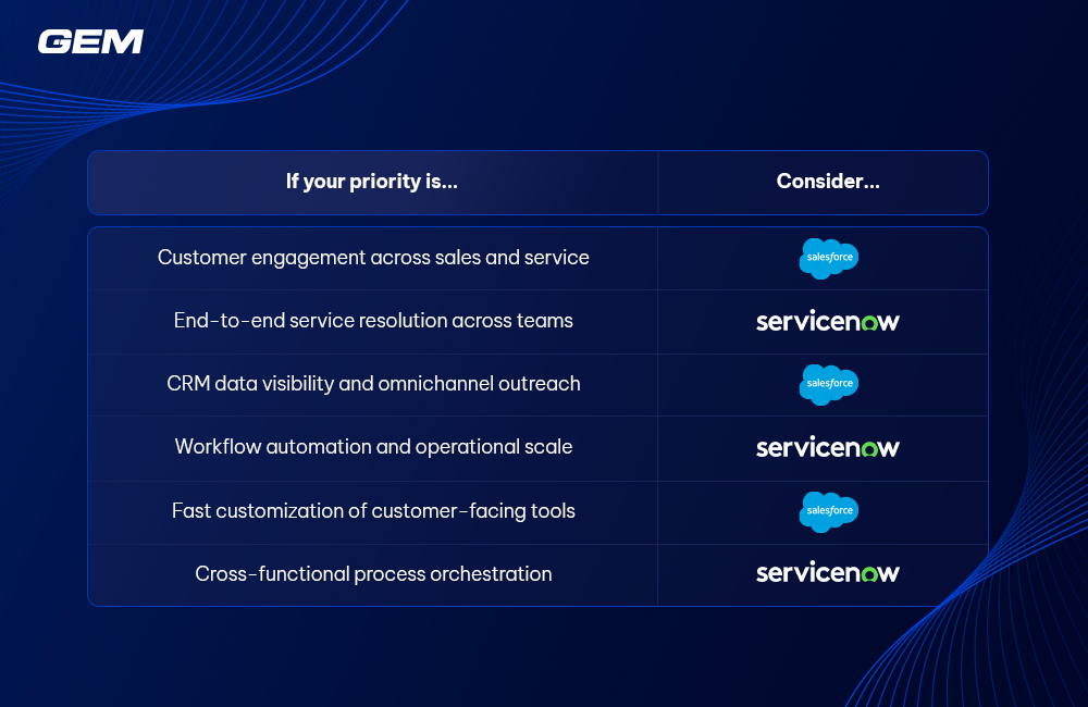 Recommendation Matrix: Salesforce Service Cloud vs ServiceNow