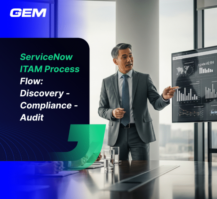 ServiceNow ITAM Process Flow: Discovery – Compliance – Audit