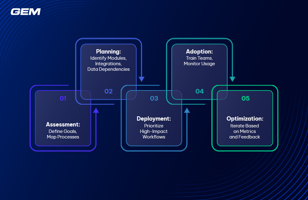 process 5 stages process 5 stages