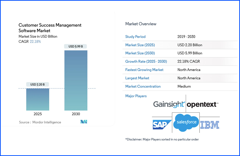 The Customer Success Management Software Market size is estimated at USD 2.20 billion in 2025 and is projected to reach USD 5.99 billion by 2030 (Mordor Intelligence). This rapidly growing market has observed the competition between popular names, including Salesforce and ServiceNow!