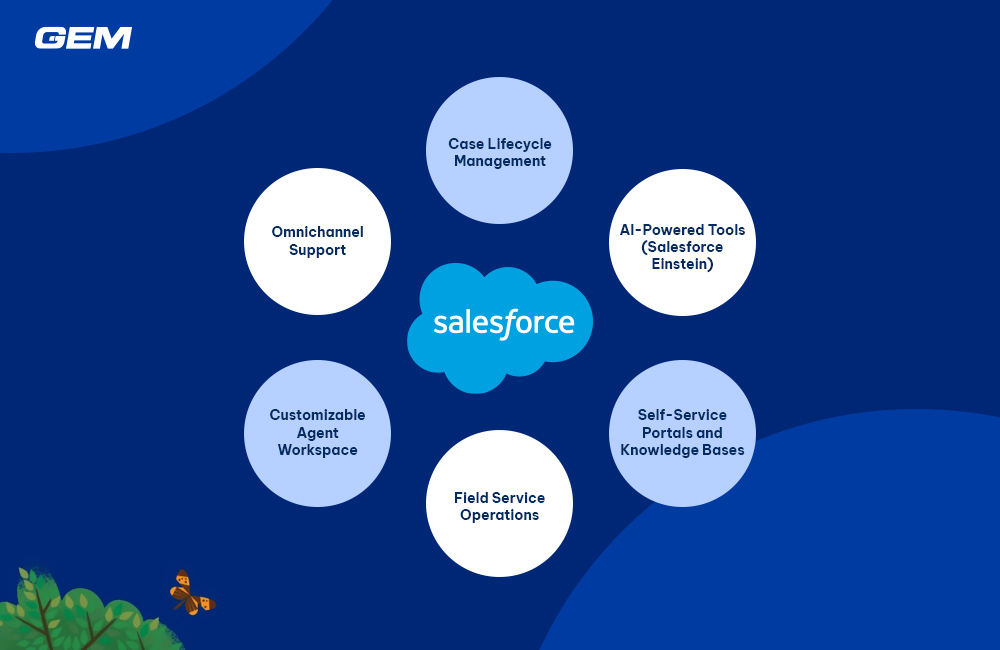 The platform includes a wide range of capabilities: case management, AI-driven agent assistance, self-service portals, workflow automation, and tools for managing field service operations. These features are aimed at increasing agent productivity, improving response times, and maintaining service quality as support volumes grow.