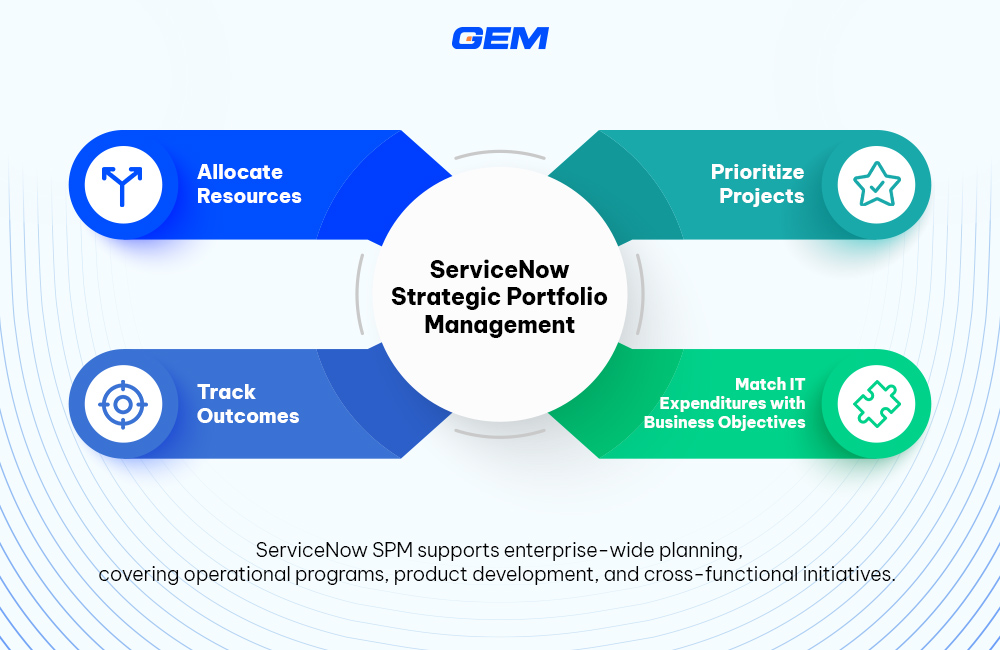 servicenow SPM