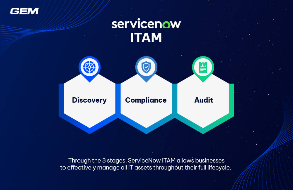 servicenow itam