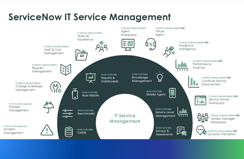 what is servicenow itsm