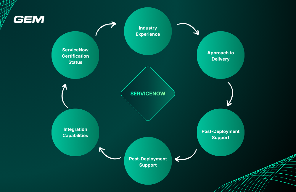 how to select a suitable servicenow partner The text ‘ServiceNow Partner’ is in the center, surrounded by six circles corresponding to the six criteria.