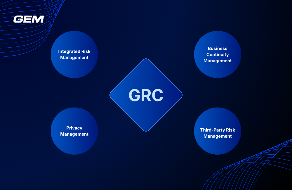 core capabilities of the servicenow grc platform The text “ServiceNow GRC” is placed in the center, with four surrounding circles representing the four core capabilities.