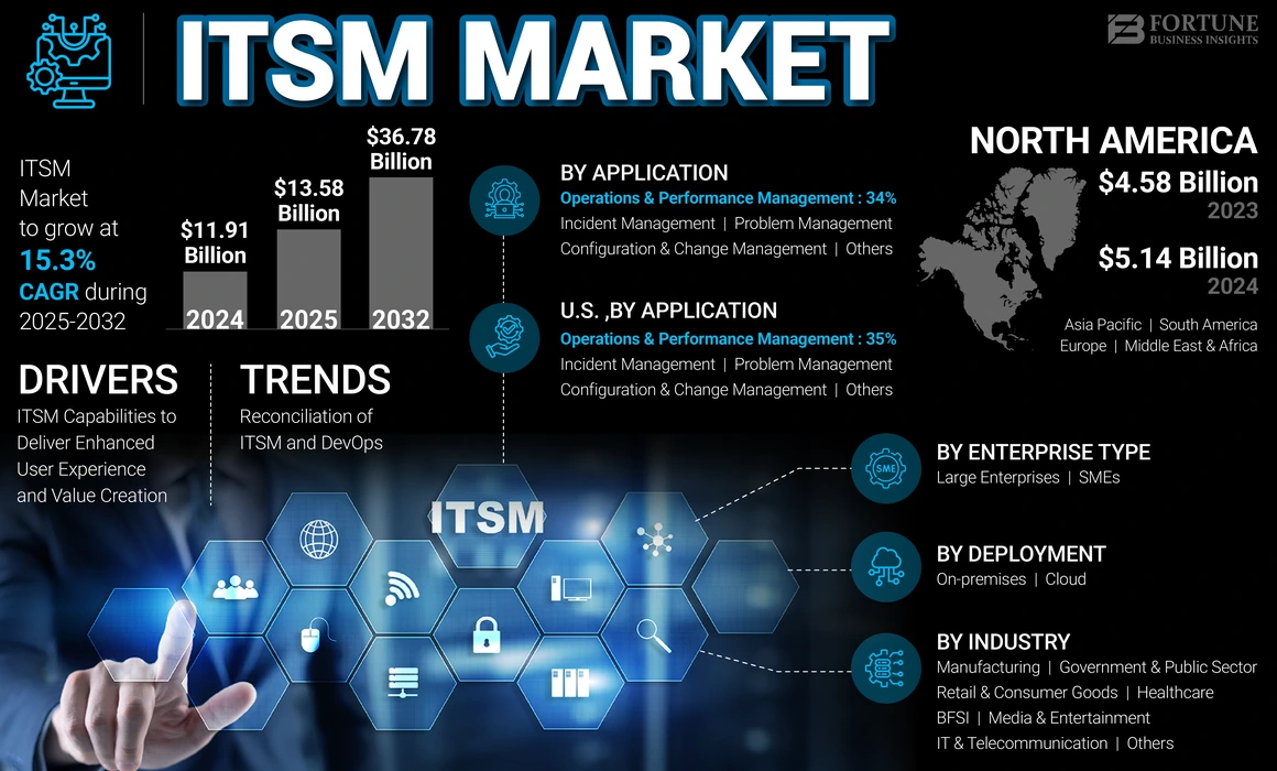 itsm market
