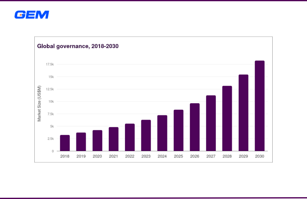report grc With the GRC cybersecurity market projected to grow at a 17% CAGR through 2030, demand for scalable, platform-based solutions continues to rise. ServiceNow is named a leader in the GRC space by Forrester, receiving the highest possible scores in 12 criteria, including innovation and workflow automation. This reflects its growing relevance for enterprises looking to move from fragmented compliance programs to connected, actionable risk strategies.