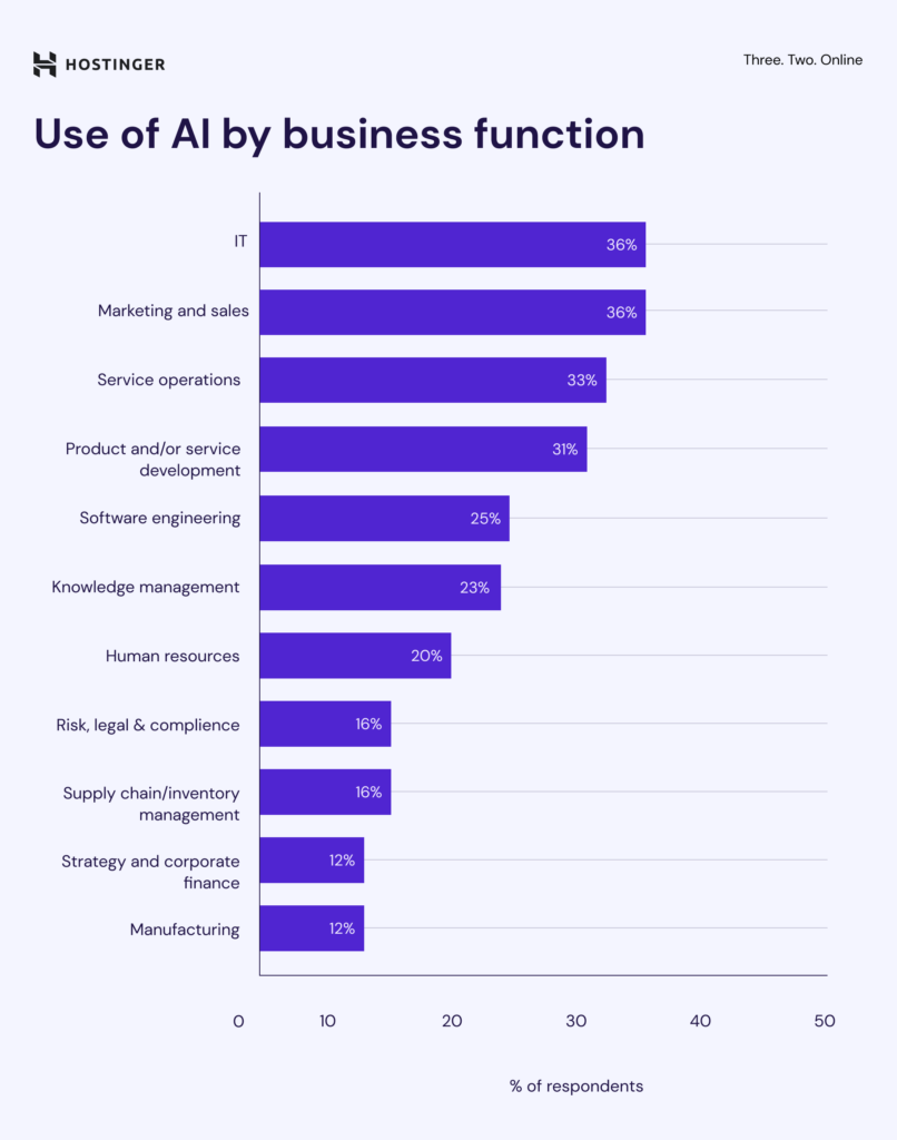 use of AI by business function 806x1024 use of AI by business function