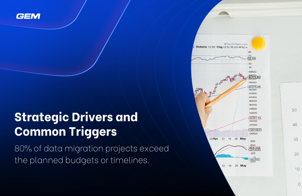 >80% of data migration projects exceed the planned budgets or timelines.