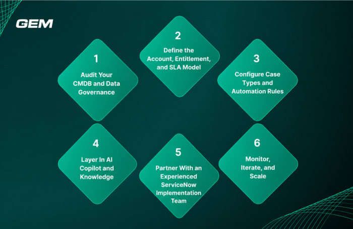 ServiceNow CSM: The C-Suite Guide to AI-Powered Case Management in 2026 2 6 steps-ServiceNow CRM
