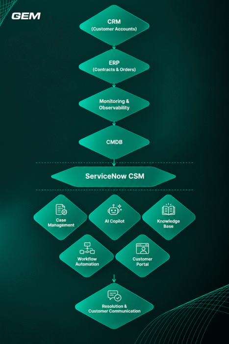 ServiceNow CSM: The C-Suite Guide to AI-Powered Case Management in 2026 1 model_servicenow csm integration