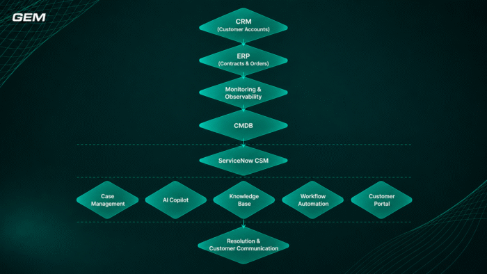 diagram-servicenow csm integration