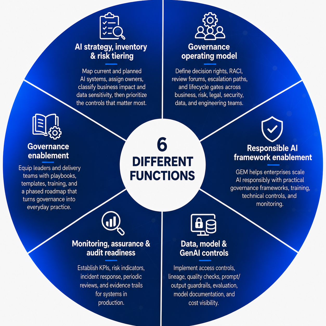 GEM-enterprise AI governance services-6 functions