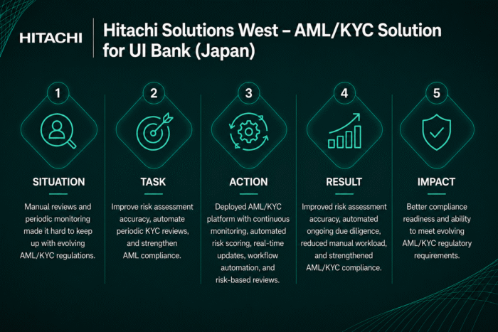 Hitachi-case study 2-Agentic AI in banking-GEM's analysis