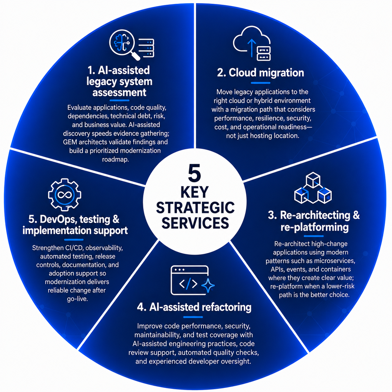 5 functions-GEM-AI-accelerated modernization services