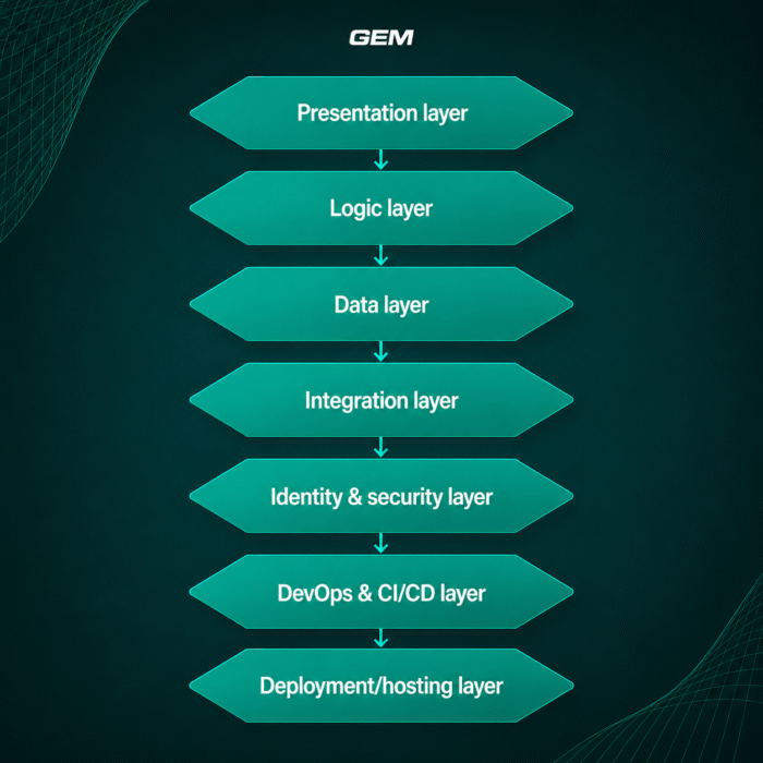 Mendix enterprise architecture diagram showing presentation, logic, data, integration, security, DevOps, and deployment layers.