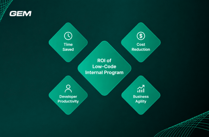 ROI of low-code internal program