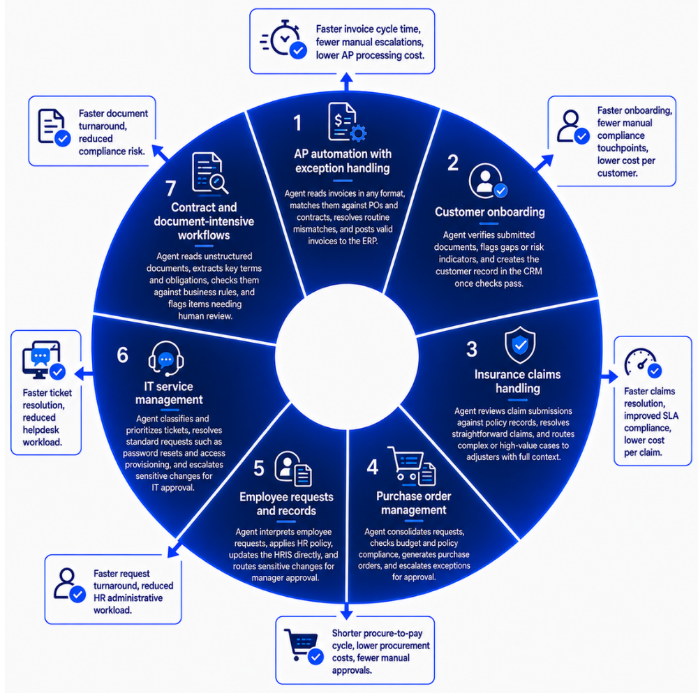 functions-GEM agentic process automation services