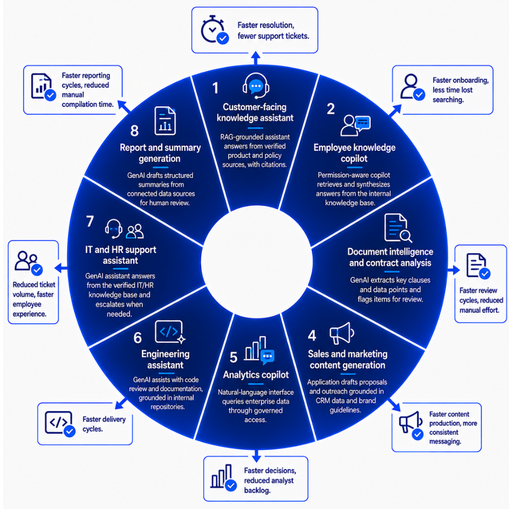 functions-GEM genAI application development services