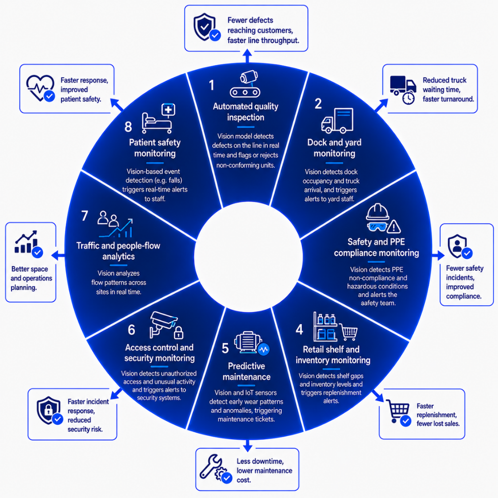 functions - GEM computer vision & iot development services