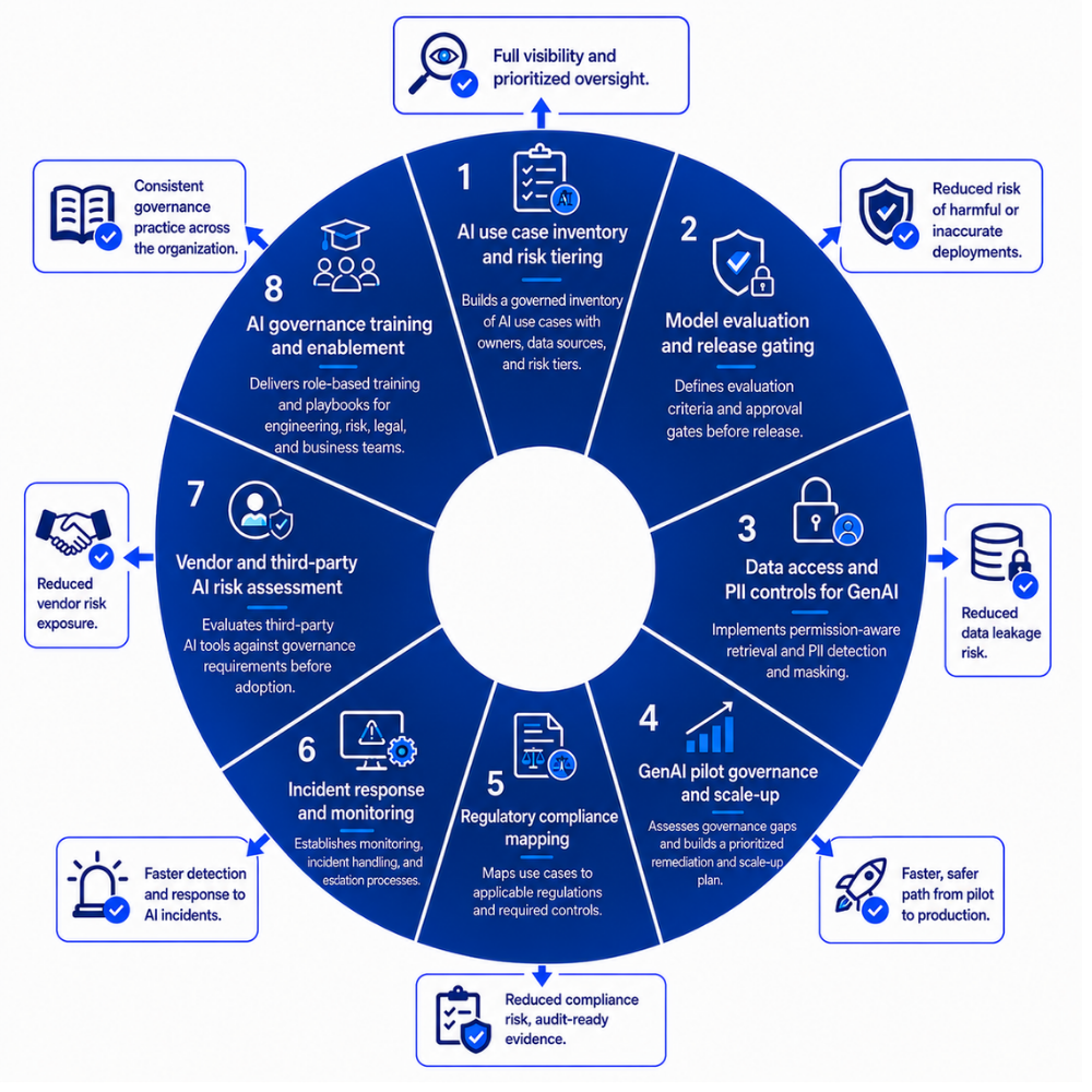 functions-GEM enterprise AI governance services
