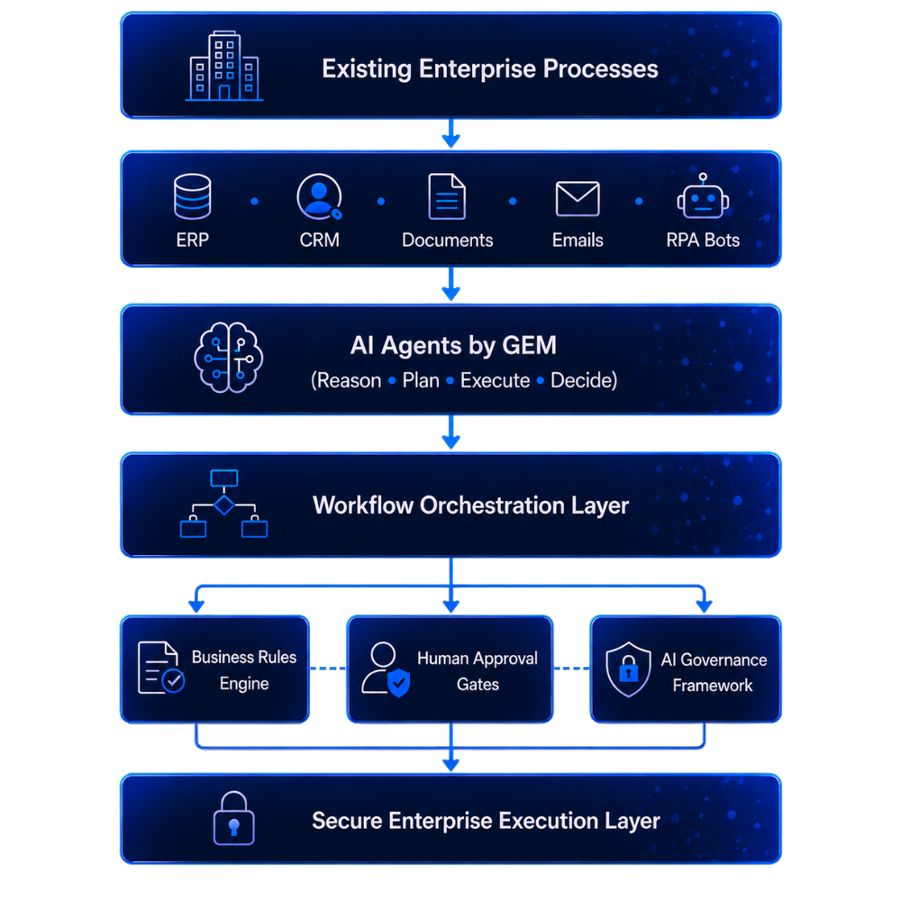 architecture diagram-GEM-agentic process automation services