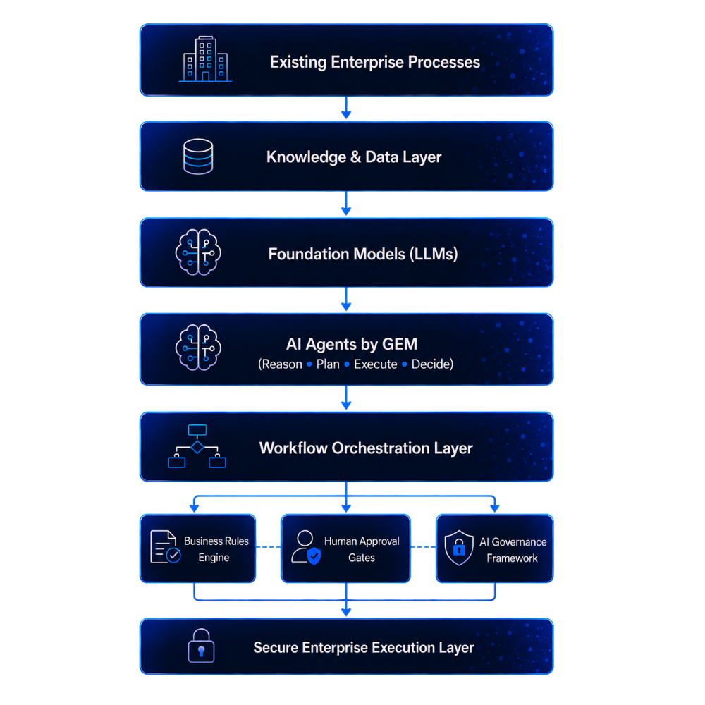 Architecture- GEM's ai agent development services