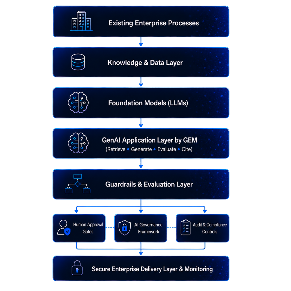 architecture-GEM genAI application development services