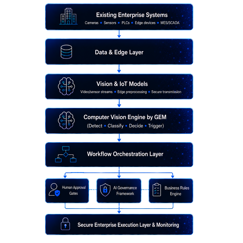 Architecture - GEM Computer vision & IoT development services