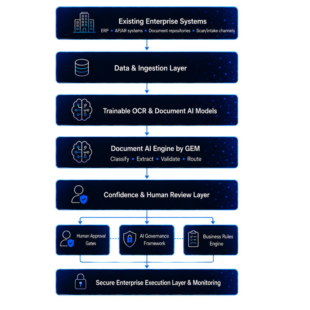 architecture - GEM document AI / GEM OCR