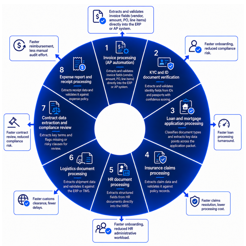 use cases - document AI/GEM OCR