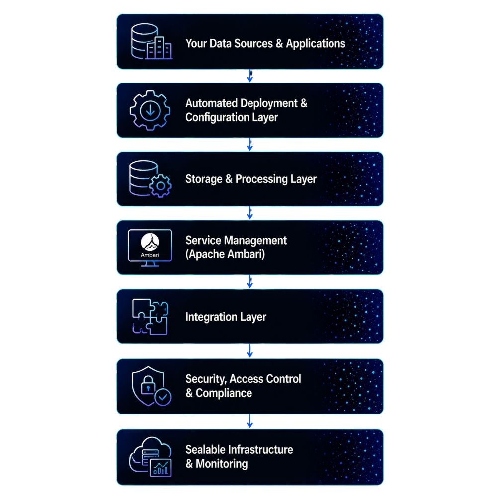 architecture - GEM data platform services