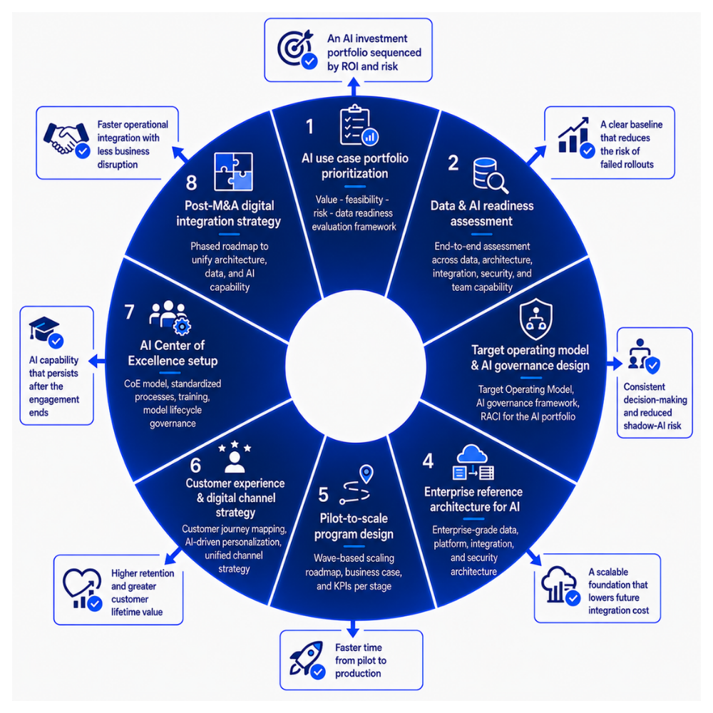 functions - GEM digital & ai consulting services