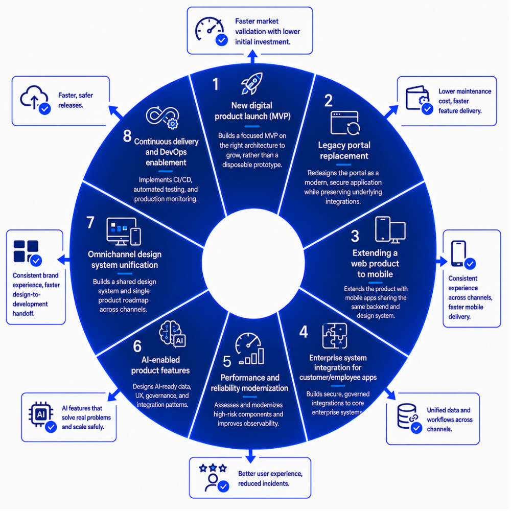use case-GEM''s web & mobile app development