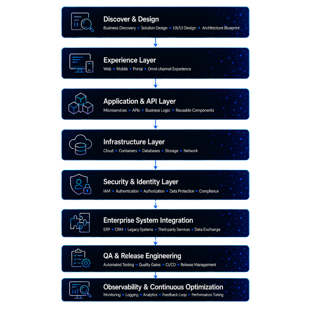 functions-GEM's web & mobile app development services